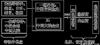 解读美国硅谷计算机公司产业链关联 从OEM到软件开发
